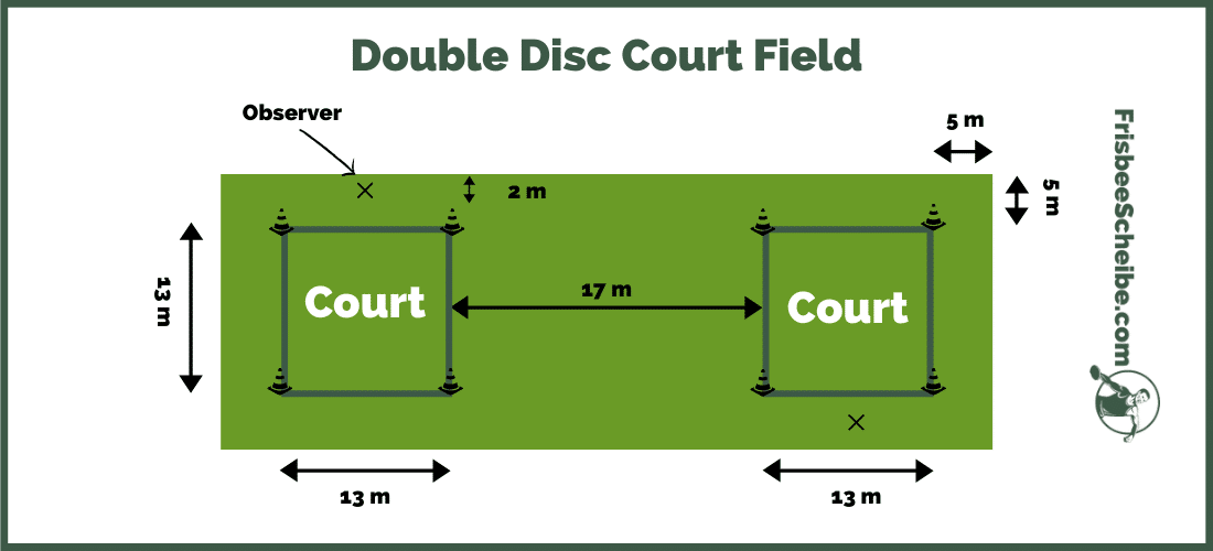 Double Disc Court Field - Infographic - Frisbeescheibe.com