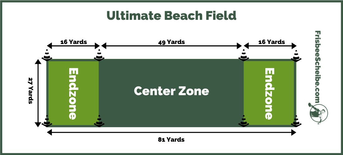 Ultimate Beach Field - Infographic - Frisbeescheibe.com