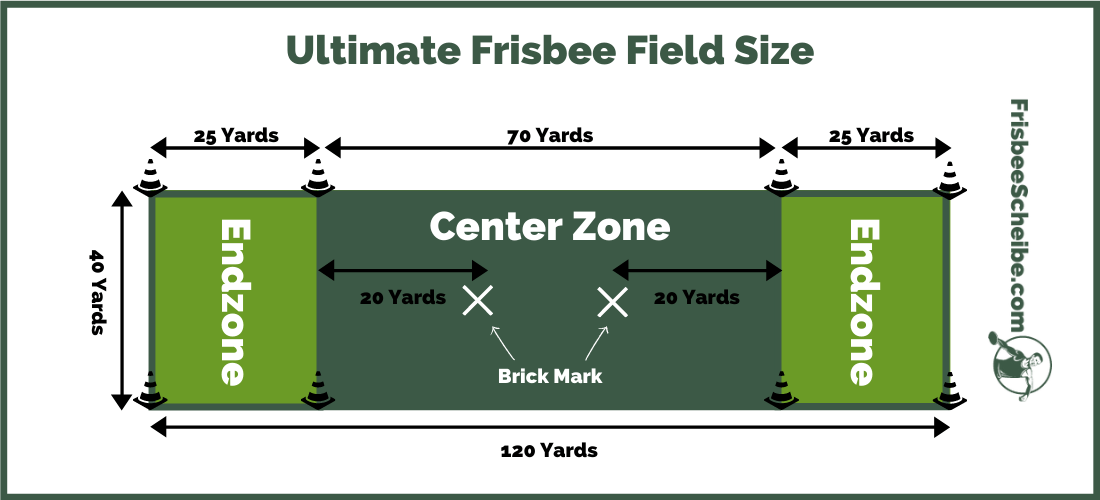Ultimate Frisbee Field Size - Infographic - Frisbeescheibe.com