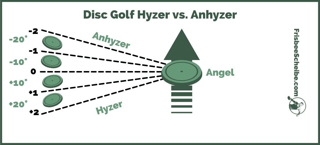 disc golf hyzer vs anhyzer - infographic - frisbeescheibe.com